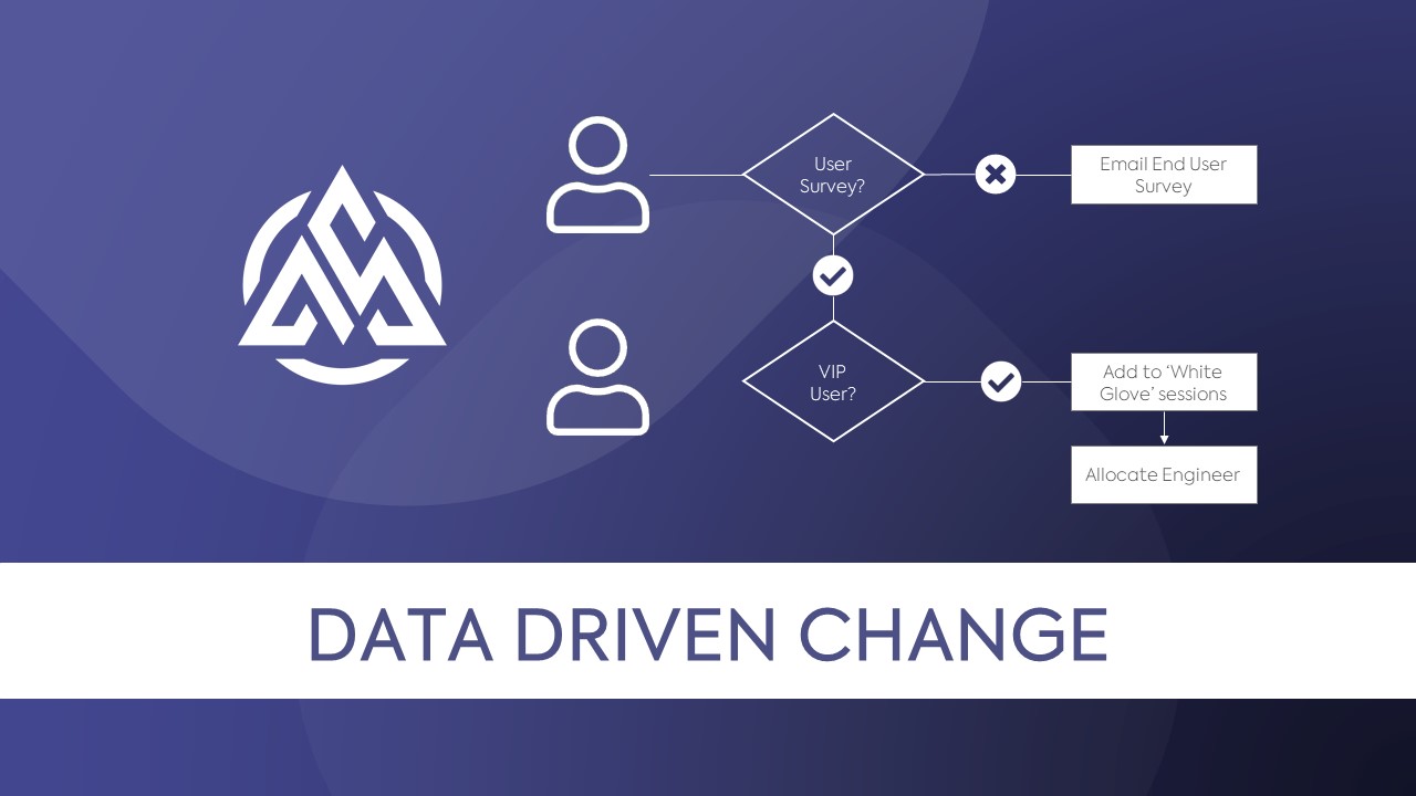 Driving Change with Data
